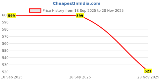 amazon.in Organic Plant DAP Fertilizer, 10 KG Bag Price History Graph from 18 Sep 2025 to 28 Nov 2025