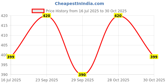 amazon.in Organic Prime Jamun Fruit Juice powder | Dry, No Added Sugars and Preservatives - 200 GM By Organic Prime Price History Graph from 16 Jul 2025 to 30 Oct 2025