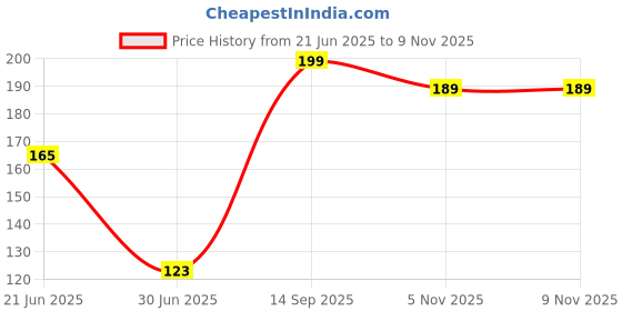 amazon.in Organic Prime Jamun Seeds | Jambu seeds powder - 100 GM By Organic Prime Price History Graph from 21 Jun 2025 to 8 Nov 2025