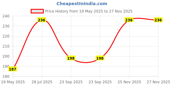 amazon.in Organic Prime Ripe Banana Juice powder | Dry, No Added Sugars and Preservatives - 200 GM By Organic Prime organic prime Price History Graph from 19 May 2025 to 27 Nov 2025