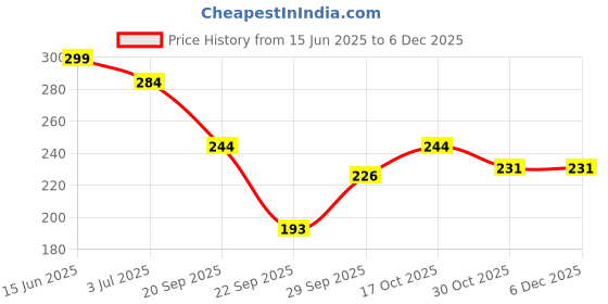 amazon.in Organic Prime Strawberry Powder | High in Vitamin C and Natural Flavour | Dry, No Added Sugars and Preservative - 100 GM by Organic Prime Price History Graph from 15 Jun 2025 to 5 Dec 2025