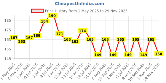 amazon.in bralcon Organic Raw Reetha, Amla, Shikakai Combo Pack- 300g(100g x 3 Pack)|100% Natural Whole Dried Soap pod, aritha nut, Sukha Awla for Hair & Skin bralcon Price History Graph from 1 May 2025 to 29 Nov 2025