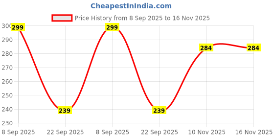 amazon.in Organic Red Radish Seeds for Microgreens, Sprouts & Gardens. Rapid Growth, High Germination (250gm) Price History Graph from 8 Sep 2025 to 16 Nov 2025