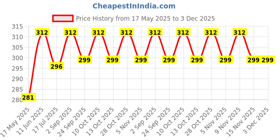 amazon.in Organic Sanitary Pads For Women (Pack Of 18) XXL Size Sanitary Napkins For Heavy Flow | 100% Rash Free and Leak Proof Protection Combo Pack Of 3 Price History Graph from 17 May 2025 to 2 Dec 2025