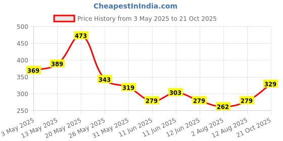 amazon.in Organic Sea Buckthorn Berry Powder - 100% Pure Sea Buckthorn Powder - Source of Various Vitamins & Minerals (100 Gram) Price History Graph from 3 May 2025 to 21 Oct 2025