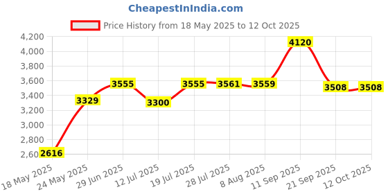 amazon.in Organic Shop Body Scrub Natural Raspberry Cream and Sugar 250ml by Organic Shop Price History Graph from 18 May 2025 to 11 Oct 2025