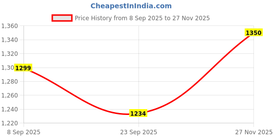 amazon.in ORGANIC SLEEP Shredded Natural Pillow, 100% Natural Latex, Size 24x16Inch, Thickness 4", Density 45, Adjustable Height & Bounce Back Property, Breathable, Pack of 1 with Cotton Cover Price History Graph from 8 Sep 2025 to 27 Nov 2025