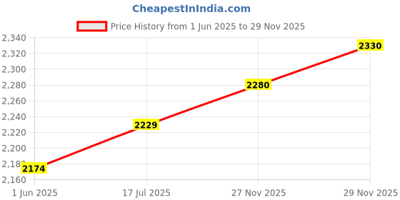 amazon.in ORGANIC SLEEP Shredded Natural Pillow, 100% Natural Latex, Size 24x16Inch, Thickness 6", Density 45, Pincore Technology & Bounce Back Property, Breathable, Pack of 2 with Cotton Cover Price History Graph from 1 Jun 2025 to 29 Nov 2025