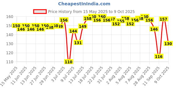 amazon.in Organic Tattva All Natural Brown Sugar, Zero Chemicals, Organically Processed, from Freshly Squeezed Sugar Cane Juice, and Enriched with Essentials Nutrients (1 Kg, Pouch) organic tattva Price History Graph from 15 May 2025 to 9 Oct 2025
