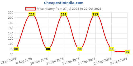 amazon.in Organic Tattva 'Jowar Flour,' All Natural and Fresh (500 g, Pouch) Price History Graph from 27 Jul 2025 to 22 Oct 2025