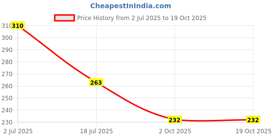 amazon.in Organic Tattva, Moong Dal Yellow Split, 1kg | Rich in Protein | Naturally Gluten Free | Unpolished Dal | Pesticide and Chemical Free | Pack of 1 Price History Graph from 2 Jul 2025 to 19 Oct 2025