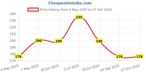 amazon.in Organic Tattva, Organic Amaranth (Rajgira) Gluten Free Flour- 500gram | Certified Organic, Rich in Protein and Fiber Price History Graph from 4 May 2025 to 27 Oct 2025