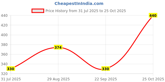 amazon.in Organic Tattva, Organic Biryani Basmati, 1Kg |Long Grain and Rich Aroma | Perfectly Aged | Source of Protein| Naturally Gluten Free | Pesticide and Chemical Free | Pack of 2 Price History Graph from 31 Jul 2025 to 25 Oct 2025