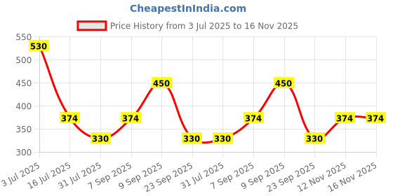 amazon.in organic tattva Organic Tattva, Organic Brown Basmati Rice 1 KG | Source of Protein | Naturally Gluten Free | Pesticide and Chemical Free| Pack of 2 organic tattva Price History Graph from 3 Jul 2025 to 15 Nov 2025