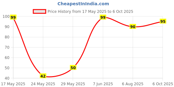 amazon.in Organic Tattva, Organic Instant Ready Mix Uttapam, 200 gram | with Benefits of Sunflower Oil and Fenugreek | Source of Protein and No Zero Cholesterol Price History Graph from 17 May 2025 to 6 Oct 2025