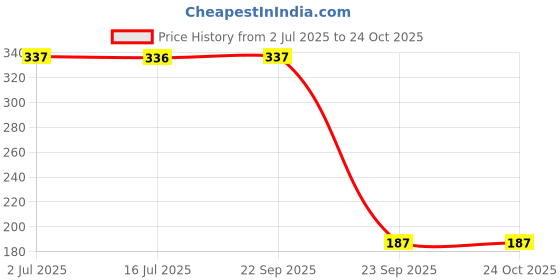 amazon.in Organic Tattva, Organic Instant Ready Mix Uttapam, 800 gram | with Benefits of Sunflower Oil and Fenugreek | Source of Protein and No Zero Cholesterol | 200 gram Each Price History Graph from 2 Jul 2025 to 23 Oct 2025