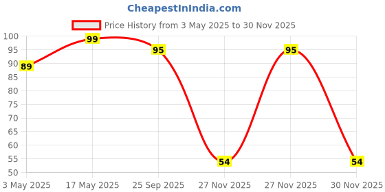amazon.in Organic Tattva, Organic Instant Ready to Eat Rice Dosa Mix 200 Gram | Rich in Protein, NO Cholesterol and NO Trans-Fat | with Benefits of Rock Salt, Fenugreek Seeds Price History Graph from 3 May 2025 to 30 Nov 2025