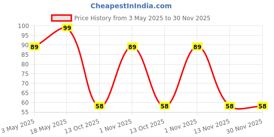 amazon.in Organic Tattva, Organic Khaman Dhokla Instant Ready Mix 200 Gram | High in Protein, Zero Cholesterol | No Artificial Colours, Flavours and Preservatives | Ready in 3 Easy Steps Price History Graph from 3 May 2025 to 30 Nov 2025