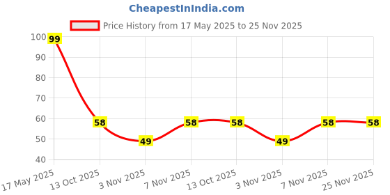 amazon.in Organic Tattva, Organic Khatta Dhokla Instant Ready Mix 200 Gram | High in Protein, Zero Cholesterol | Make the Tastiest Khatta Dhokla, in Just 3 Easy Steps Price History Graph from 17 May 2025 to 25 Nov 2025