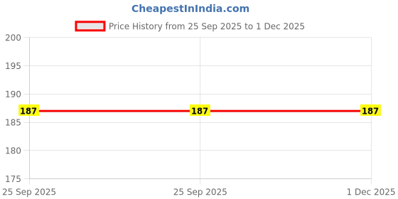 amazon.in Organic Tattva, Organic Masala Upma Instant Ready Mix 800 Gram | Healthy Breakfast Mix, NO Cholesterol, NO Trans Fat | Rich in Fiber and Protein | Ready in 5 Easy Steps Price History Graph from 25 Sep 2025 to 1 Dec 2025