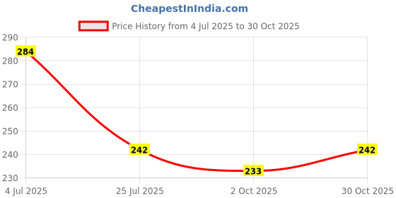 amazon.in Organic Tattva, Organic Moong Whole/Sabut Moong Dal, 1Kg | Rich in Protein | Naturally Gluten Free and Unpolished | Pesticide and Chemical Free | Pack of 1 Price History Graph from 4 Jul 2025 to 30 Oct 2025
