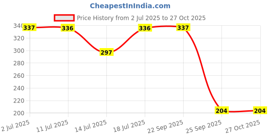 amazon.in Organic Tattva, Organic Ragi Dosa Instant Ready Mix 800 Gram | Rich Source of Iron, Calcium and Dietary Fiber | Gluten Free, No Artificial Flavours and Preservatives | Ready in 5 Easy Steps Price History Graph from 2 Jul 2025 to 27 Oct 2025