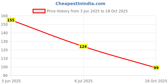 amazon.in organic tattva Organic Tattva, Organic Triphala Powder 100 Gram Tin | All Natural,No Artificial Additives Or Harmful Pesticides | for Gastrointestinal Health & Immune System organic tattva Price History Graph from 3 Jun 2025 to 18 Oct 2025