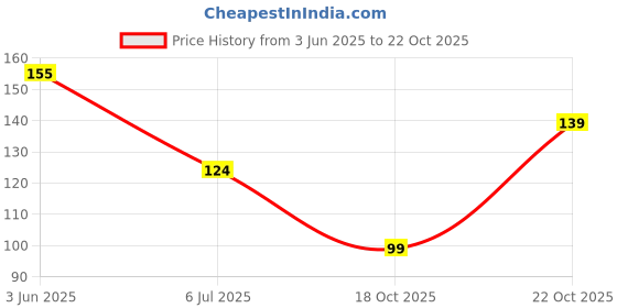 amazon.in organic tattva Organic Tattva, Organic Triphala Powder 100 Gram Tin | All Natural,No Artificial Additives Or Harmful Pesticides | for Gastrointestinal Health & Immune System organic tattva Price History Graph from 3 Jun 2025 to 18 Oct 2025