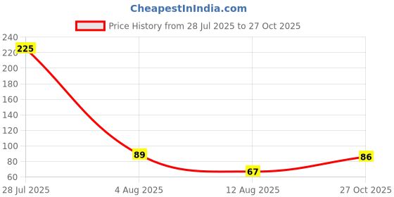 amazon.in Organic Tattva, Organic White Poha Health Food, Flattened Rice/Atukulu Enriched with Dietary Fibers & Nutrients, 500 Gram Price History Graph from 28 Jul 2025 to 27 Oct 2025