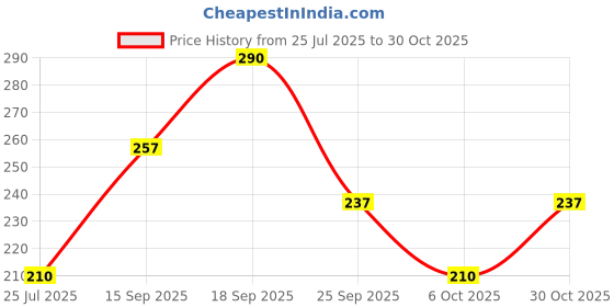 amazon.in Organic Tattva Quinoa, 500g Price History Graph from 25 Jul 2025 to 30 Oct 2025