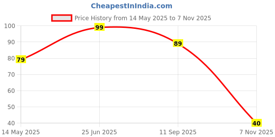 amazon.in organic tattva Organic Tattva, Ready to Eat Rava Dosa Mix organic tattva Price History Graph from 14 May 2025 to 7 Nov 2025