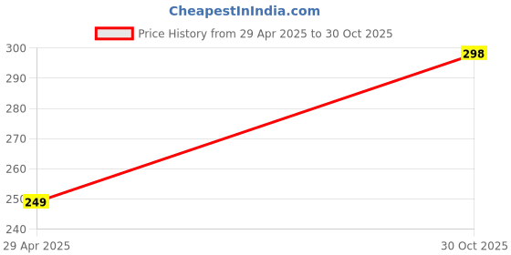 amazon.in Organic Vermicompost Fertilizer Manure For Plants - 5 kg Price History Graph from 29 Apr 2025 to 30 Oct 2025