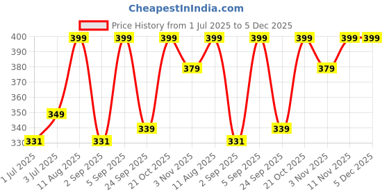 amazon.in Organic Wellness Daru Haldi Capsule 90 Vegetarian Capsules Indian Berberry Supports Healthy Liver & Kidney Function Price History Graph from 1 Jul 2025 to 5 Dec 2025