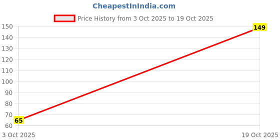 amazon.in Organic Wheat Dalia/Daliya 500gm (Broken Wheat/Gehu Daliya) – High-Fiber & Protein-Rich Cereal | Easy to Digest, No Preservatives | Ideal for Upma, Khichdi, Porridge & Healthy Breakfast Price History Graph from 3 Oct 2025 to 19 Oct 2025