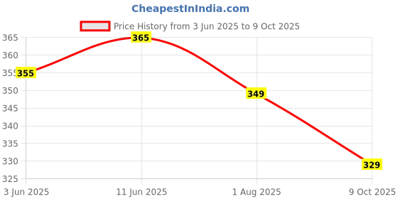 amazon.in Organic Wisdom-Back to Roots Foxtail Noodles | 384 gm (Contains 2 Packs) | No MSG, No Maida, No Junk | Not Fried - Sun Dried | Rich in Protein & Vit B Price History Graph from 3 Jun 2025 to 9 Oct 2025