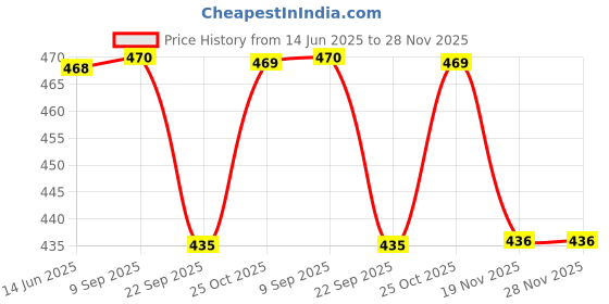 amazon.in Organic Wisdom-Back to Roots Jowar & Bajra Flakes | Gluten Free| Rich In Protein & Fiber | Helps Weight Loss | 100% Natural|Combo Pack (250 Gm Each) - Bajra & Jowar Price History Graph from 14 Jun 2025 to 28 Nov 2025