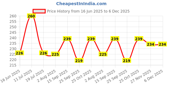 amazon.in ORGANIC WISDOM-Back to Roots Jowar Idli Mix | Healthy Breakfast | Gluten Free | Rich in Protein & Dietary Fibre | Easy to make & Tasty | 400gm Price History Graph from 16 Jun 2025 to 6 Dec 2025