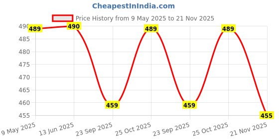 amazon.in Organic Wisdom-Back to Roots Jowar Rava & Ragi Idli Mix Combo Pack | 400g each, 100% Natural & Gluten Free | Stone Grounded | High Protein, Calcium, Dietary Fibre, Iron organic wisdom-back to roots Price History Graph from 9 May 2025 to 21 Nov 2025