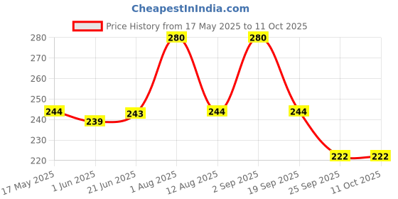 amazon.in Organic Wisdom-Back to Roots Moringa Little Millet Macaroni Pasta | No Maida, Not Fried, No MSG, No Preservatives| Goodness of Moringa & Minor Millet | Rich in Vit B & anti-oxidants|180gram Price History Graph from 17 May 2025 to 11 Oct 2025