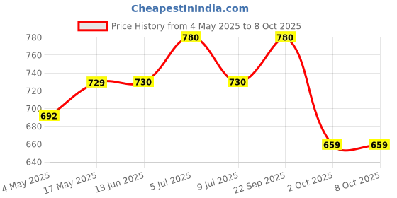 amazon.in Organic Wisdom-Back to Roots Multi Millet & Foxtail Noodles Combo Pack | 784 g - 4 packs (4 * 192g) | Not Fried | No Maida, no MSG, No Transfat, junk free|Protein & Fiber Rich Price History Graph from 4 May 2025 to 8 Oct 2025