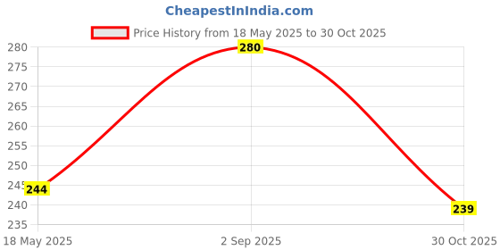 amazon.in Organic Wisdom-Back to Roots Multi-millet Penne Pasta | Protein rich pasta with 9 super grains | No Maida, Not Fried, No MSG|Sun Dried| 180 gm(pack of 1) Price History Graph from 18 May 2025 to 30 Oct 2025