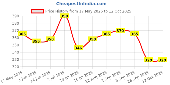 amazon.in Organic Wisdom-Back to Roots Multi Millet Vegan Noodles | 384 Gm(Contains 2 Packs)| Made With 8 Super Grains | Not Fried - Sun Dried | Junk Free | No Maida, Msg or Refined Oil organic wisdom-back to roots Price History Graph from 17 May 2025 to 12 Oct 2025