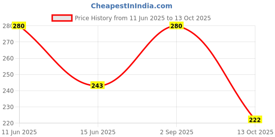 amazon.in Organic Wisdom-Back to Roots Quinoa Jowar Macaroni Millet Pasta, 180g | No Maida, Not Fried, No MSG, No Preservatives | Sun Dried | Easy to make| Rich in Protein and Fiber Price History Graph from 11 Jun 2025 to 13 Oct 2025