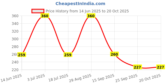 amazon.in Organic Wisdom-Back to Roots Sprouted Jowar Atta (Flour) | 100% Natural, Gluten Free & Stone -grounded Sorghum/cholam atta|Rich in Protein & Dietary Fiber (400g) Price History Graph from 14 Jun 2025 to 20 Oct 2025