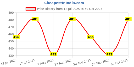 amazon.in Organic Zing Taramira (Eruca vesicaria ssp. sativa) Oil |Pure & Natural Steam Distilled Essential Oil Massage, Skincare & Haircare- 30ml/1.01fl oz Price History Graph from 12 Jul 2025 to 30 Oct 2025