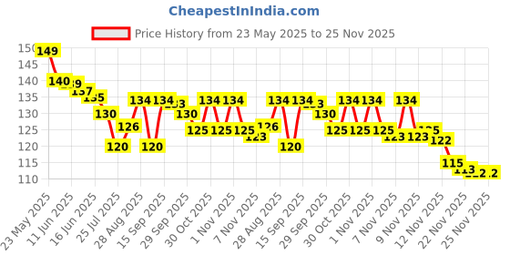 amazon.in Organica Face & Eyebrow Threading Thread Organic organica Price History Graph from 23 May 2025 to 24 Nov 2025