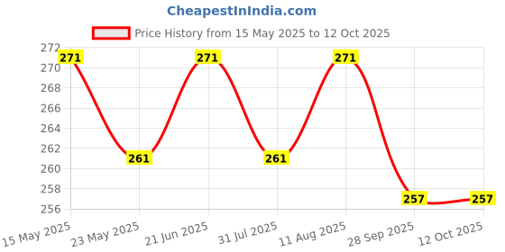 amazon.in OrganicDews Liquid Fish Fertilizer for Plants 250 ml with Measuring Cup 25 ml - All Purpose Liquid Fertilizer Vigorous Growth Compost Starter 250 ml organicdews Price History Graph from 15 May 2025 to 12 Oct 2025