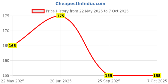 amazon.in OrganicDews Neem Oil (Water Soluble) Concentrate for Plants 100 ml with Measuring Cup 25 ml - Controls Garden Insects and Fungus in Plants 100 ml Price History Graph from 22 May 2025 to 7 Oct 2025