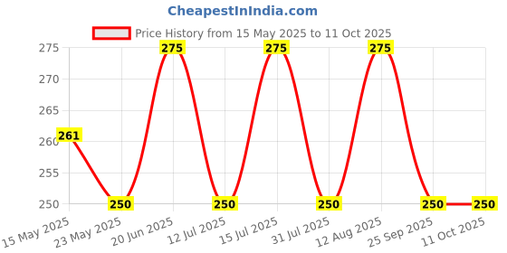 amazon.in OrganicDews Neem Oil (Water Soluble) Concentrate for Plants 250 ml with Measuring Cup 25 ml - Controls Garden Insects and Fungus in Plants 250 ml organicdews Price History Graph from 15 May 2025 to 11 Oct 2025