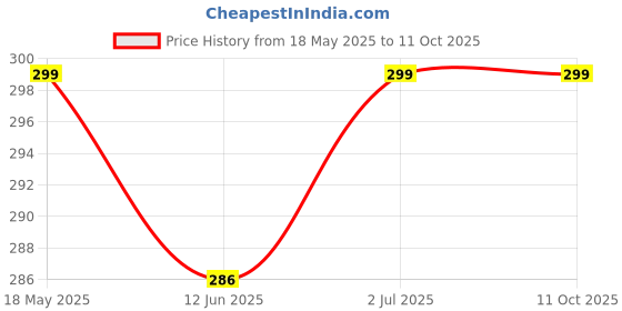 amazon.in OrganicDews Panchagavya Cow Dung Diya Vilakku Deepam (24 Pcs) - Made of 5 Natural Core Elements - Cow Dung, Gomutra, Milk, Curd and Ghee - for Festivals, Diwali and Daily Puja Price History Graph from 18 May 2025 to 11 Oct 2025
